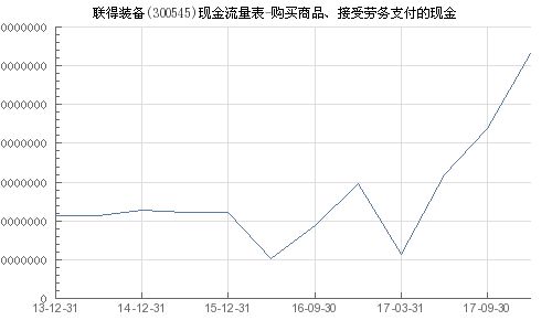 聯(lián)得裝備 300545 購(gòu)買(mǎi)商品 接受勞務(wù)支付的現(xiàn)金