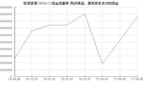 歐派家居 603833 購買商品 接受勞務支付的現(xiàn)金