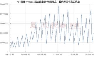 ST南糖 000911 銷售商品 提供勞務收到的現(xiàn)金