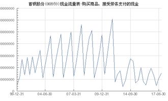 首鋼股份 000959 購買商品 接受勞務支付的現(xiàn)金