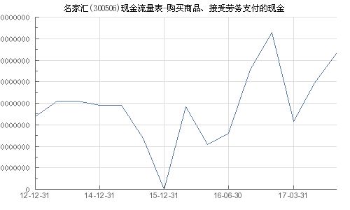 名家匯 300506 購買商品 接受勞務支付的現(xiàn)金