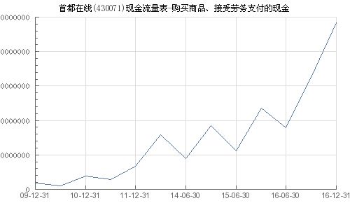 首都在線 430071 購(gòu)買(mǎi)商品 接受勞務(wù)支付的現(xiàn)金