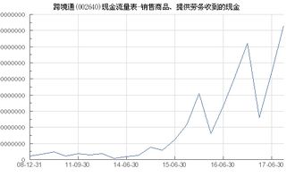 跨境通 002640 銷售商品 提供勞務收到的現(xiàn)金