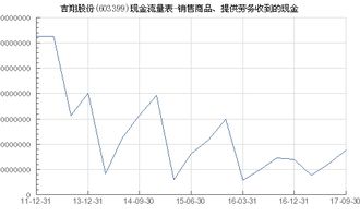 吉翔股份 603399 銷(xiāo)售商品 提供勞務(wù)收到的現(xiàn)金