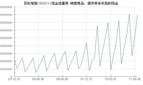 巨輪智能 002031 銷(xiāo)售商品 提供勞務(wù)收到的現(xiàn)金