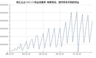 紫江企業(yè) 600210 銷售商品 提供勞務收到的現(xiàn)金