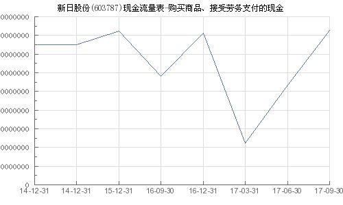 新日股份 603787 購買商品 接受勞務支付的現(xiàn)金