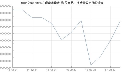 佳發(fā)安泰 300559 購買商品 接受勞務支付的現(xiàn)金