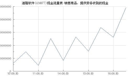 道隆軟件 430077 銷售商品 提供勞務收到的現(xiàn)金