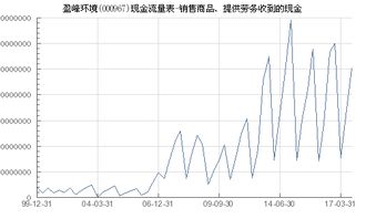 盈峰環(huán)境 000967 銷(xiāo)售商品 提供勞務(wù)收到的現(xiàn)金