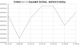 天安新材 603725 購買商品 接受勞務支付的現(xiàn)金