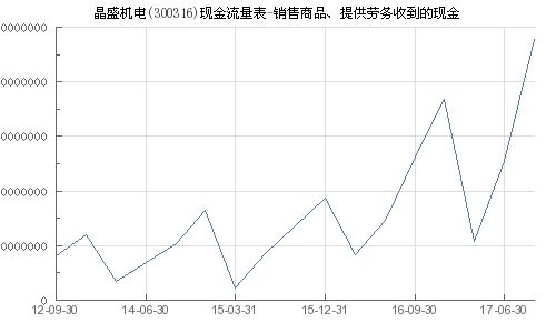 晶盛機(jī)電 300316 銷(xiāo)售商品 提供勞務(wù)收到的現(xiàn)金