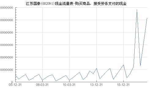 江蘇國(guó)泰 002091 購(gòu)買(mǎi)商品 接受勞務(wù)支付的現(xiàn)金