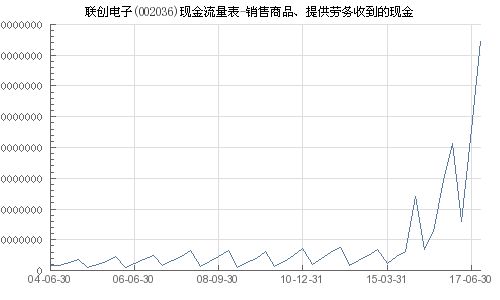 聯(lián)創(chuàng)電子 002036 銷售商品 提供勞務收到的現(xiàn)金