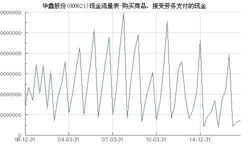 華鑫股份 600621 購買商品 接受勞務支付的現(xiàn)金