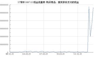 ST常林 600710 購買商品 接受勞務支付的現(xiàn)金