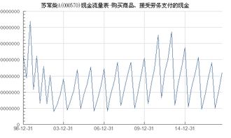 蘇常柴A 000570 購買商品 接受勞務支付的現(xiàn)金