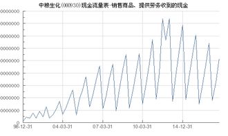 中糧生化 000930 銷售商品 提供勞務收到的現(xiàn)金