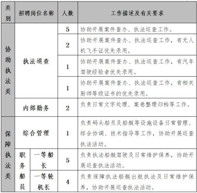 武漢市農(nóng)業(yè)綜合執(zhí)法支隊(duì)勞務(wù)派遣人員2021年社會(huì)招聘公告